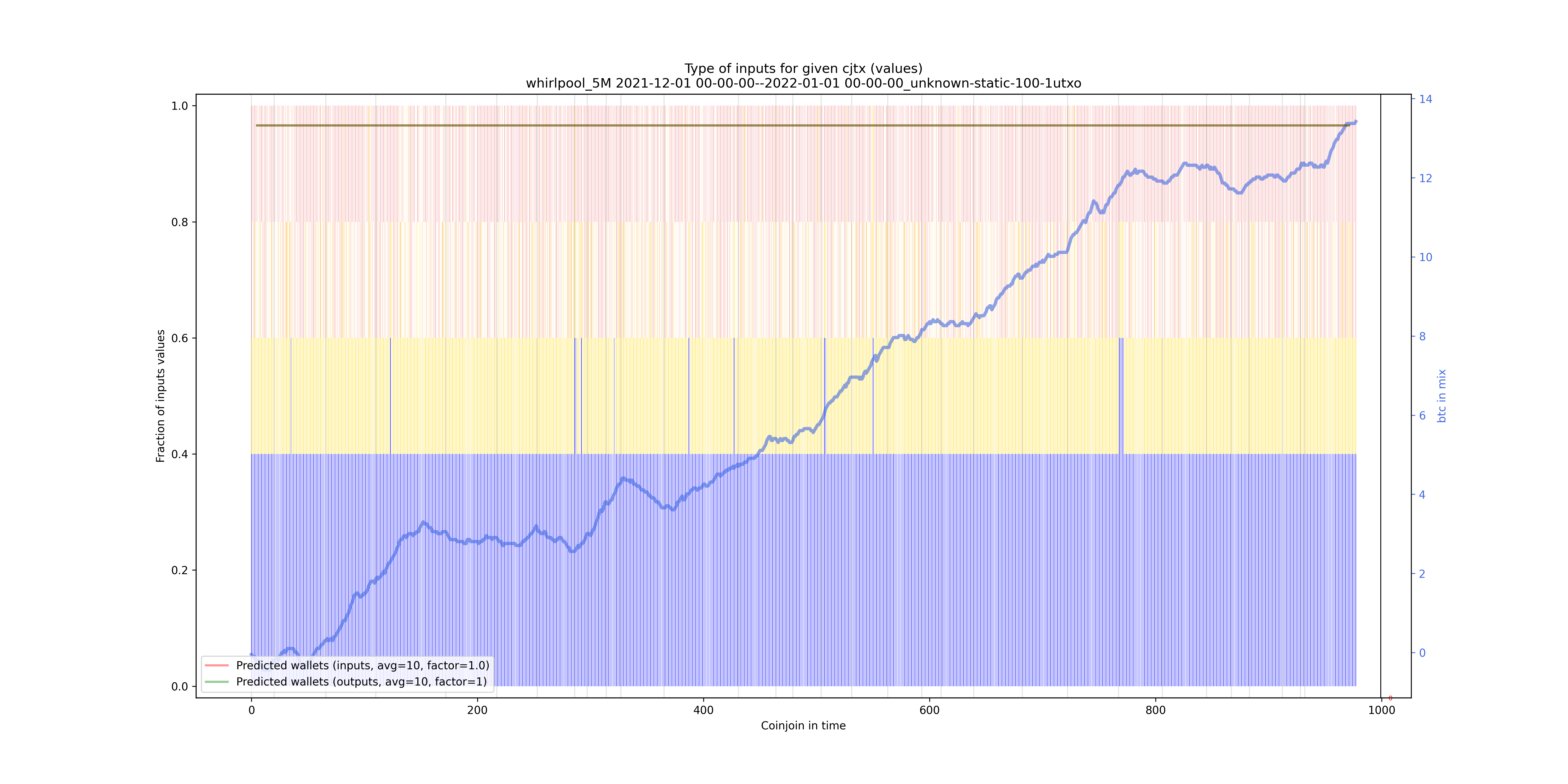 /whirlpool_5M/2021-12-01 00-00-00--2022-01-01 00-00-00_unknown-static-100-1utxo/whirlpool_5M_input_types_values_norm.png